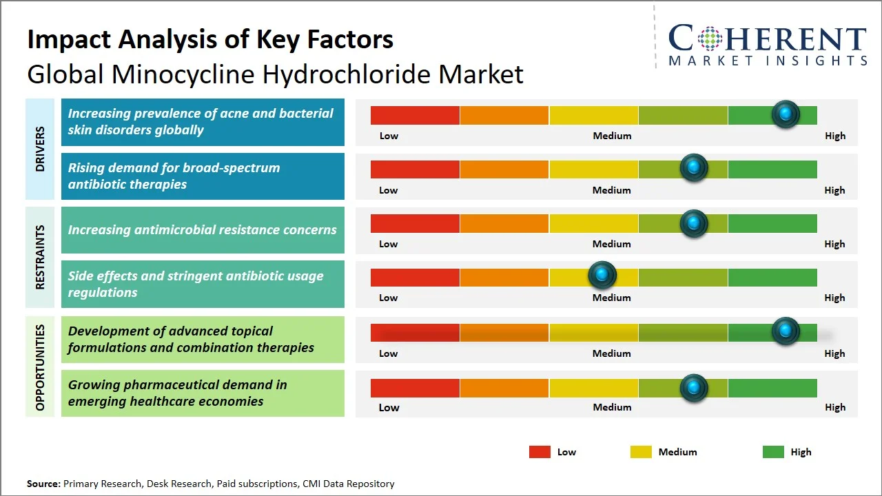 Minocycline Hydrochloride Market Key Factors Minocycline Hydrochloride Market Key Factors