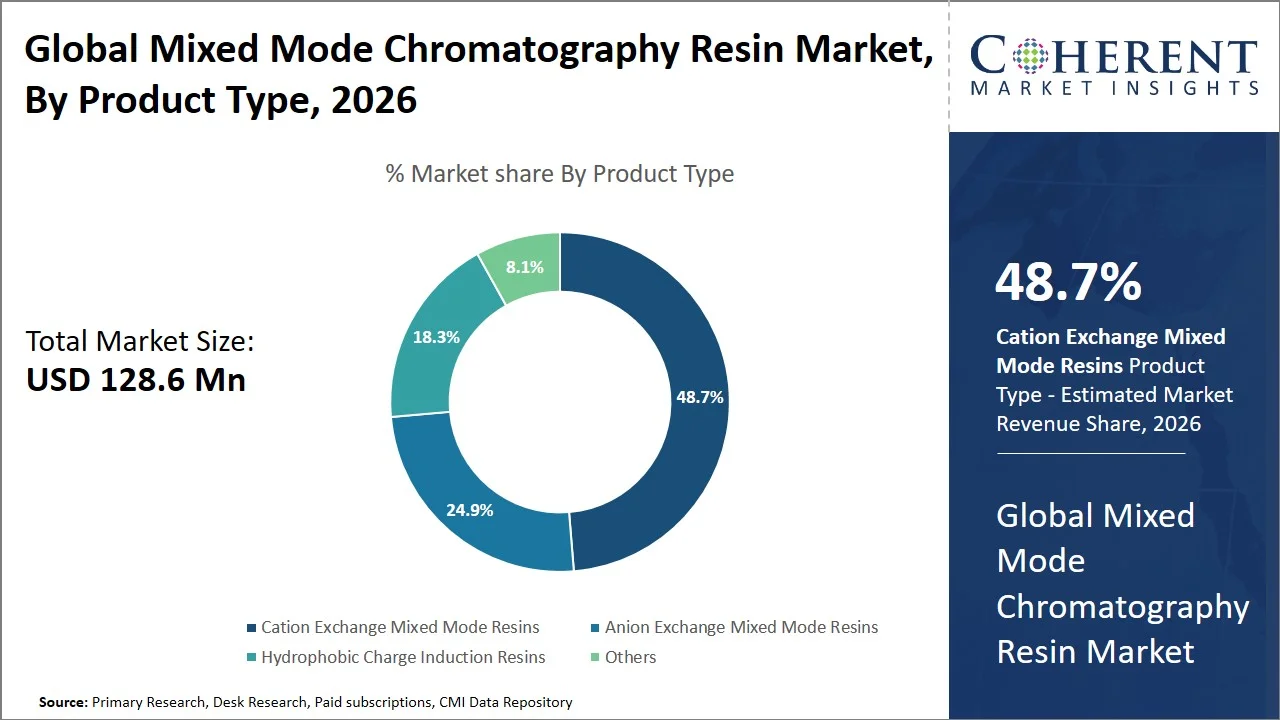 Mixed Mode Chromatography Resin Market By Product Type Mixed Mode Chromatography Resin Market By Product Type