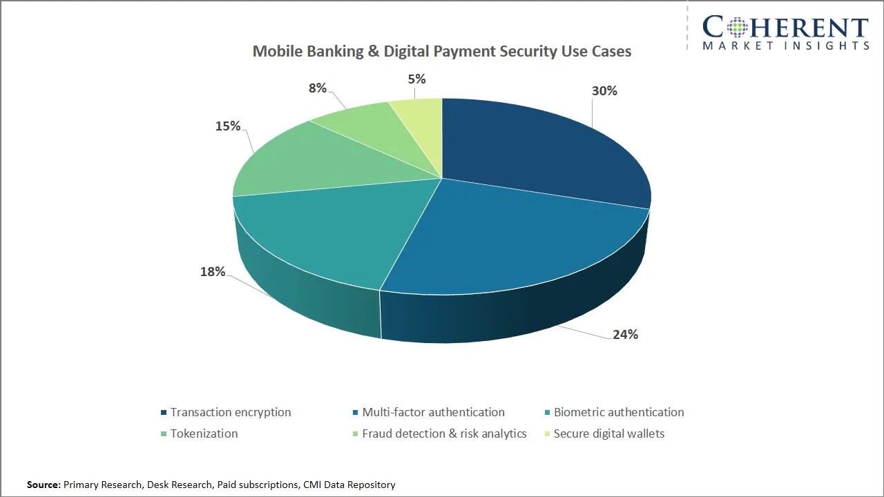 Mobile Encryption Market By Mobile Banking & Digital Payment Security Mobile Encryption Market By Mobile Banking & Digital Payment Security