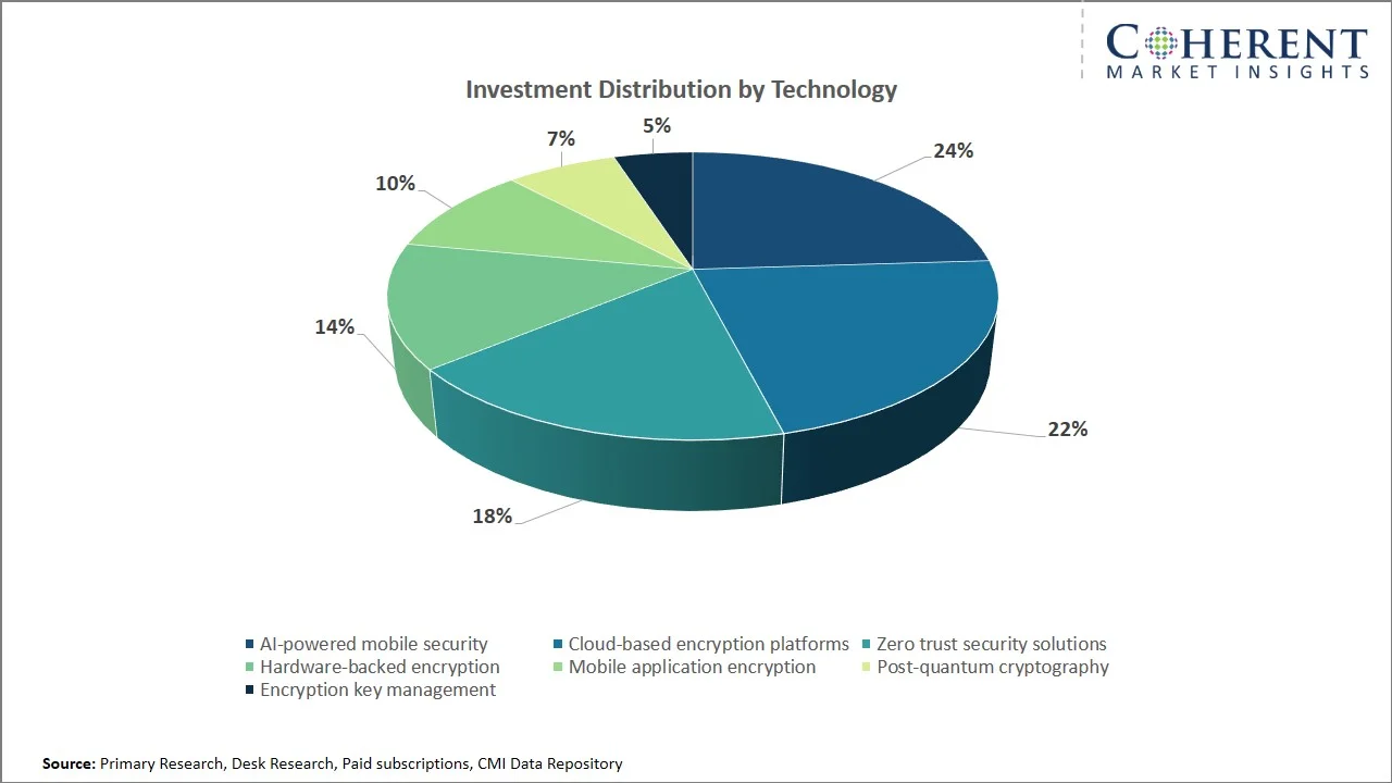 Mobile Encryption Market By Technology Mobile Encryption Market By Technology