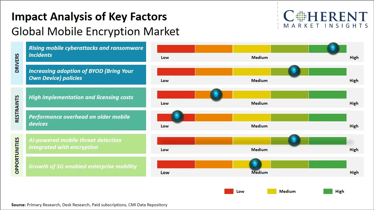 Mobile Encryption Market Key Factors Mobile Encryption Market Key Factors