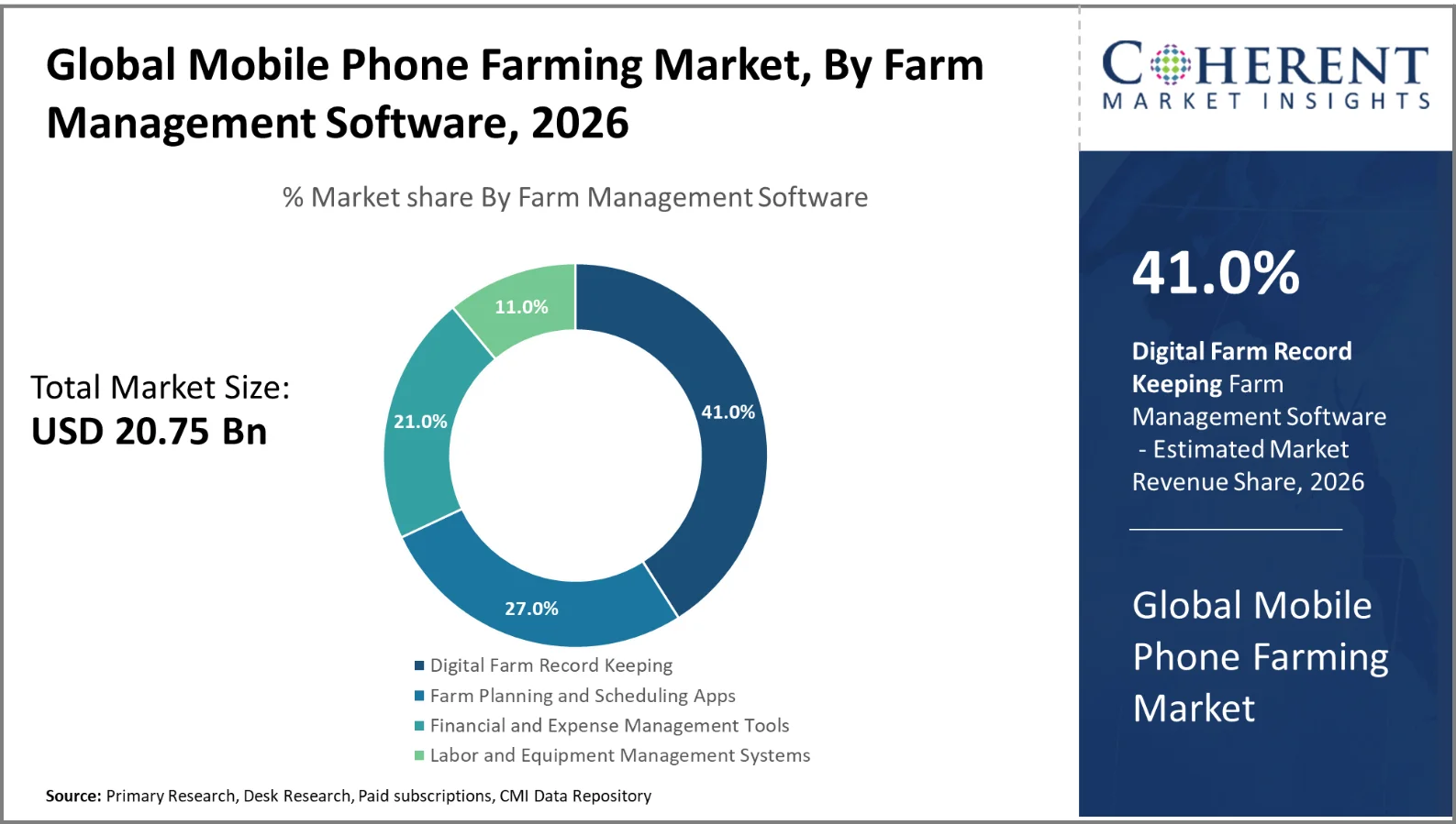 Mobile Phone Farming Market By Farm Management Software