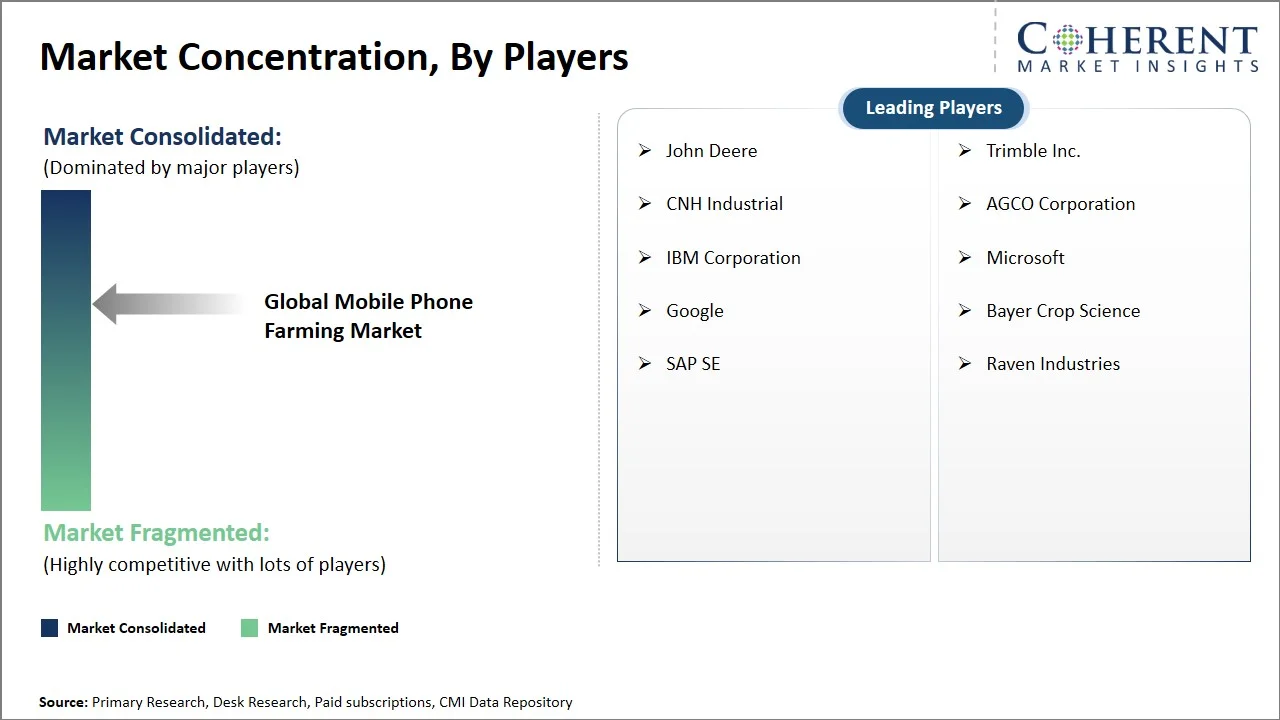 Mobile Phone Farming Market Concentration By Players