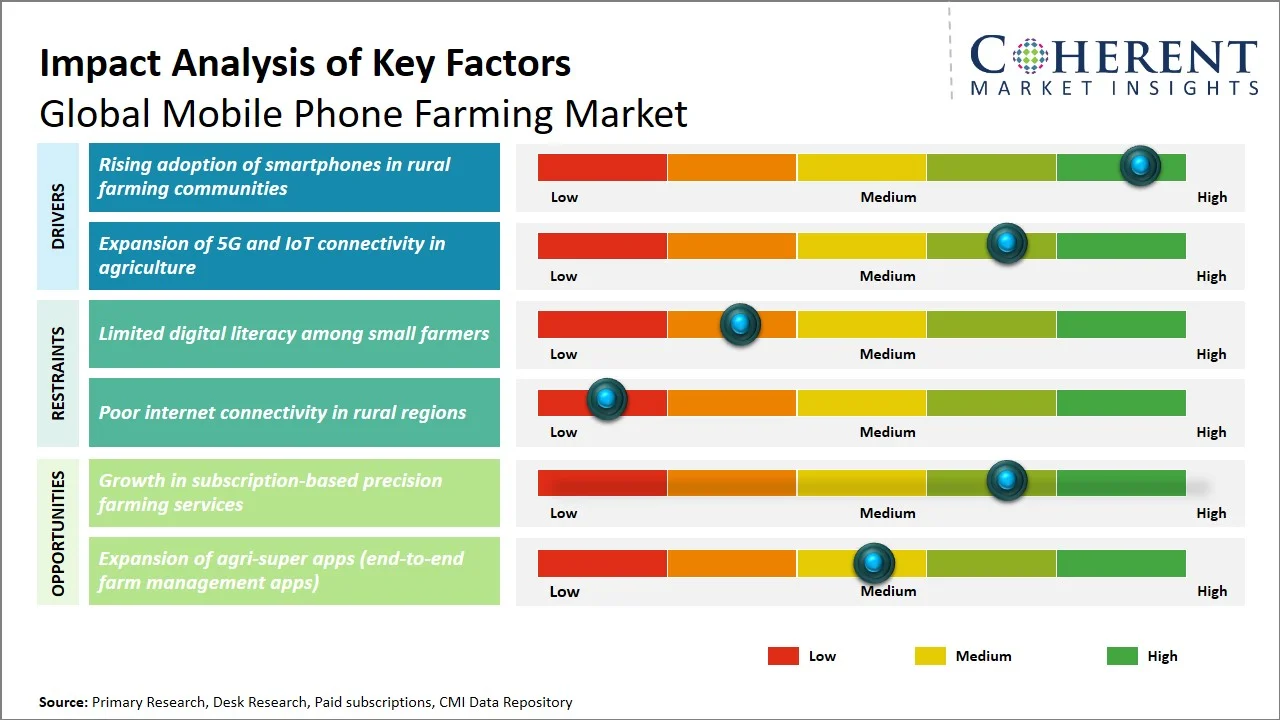 Mobile Phone Farming Market Key Factors