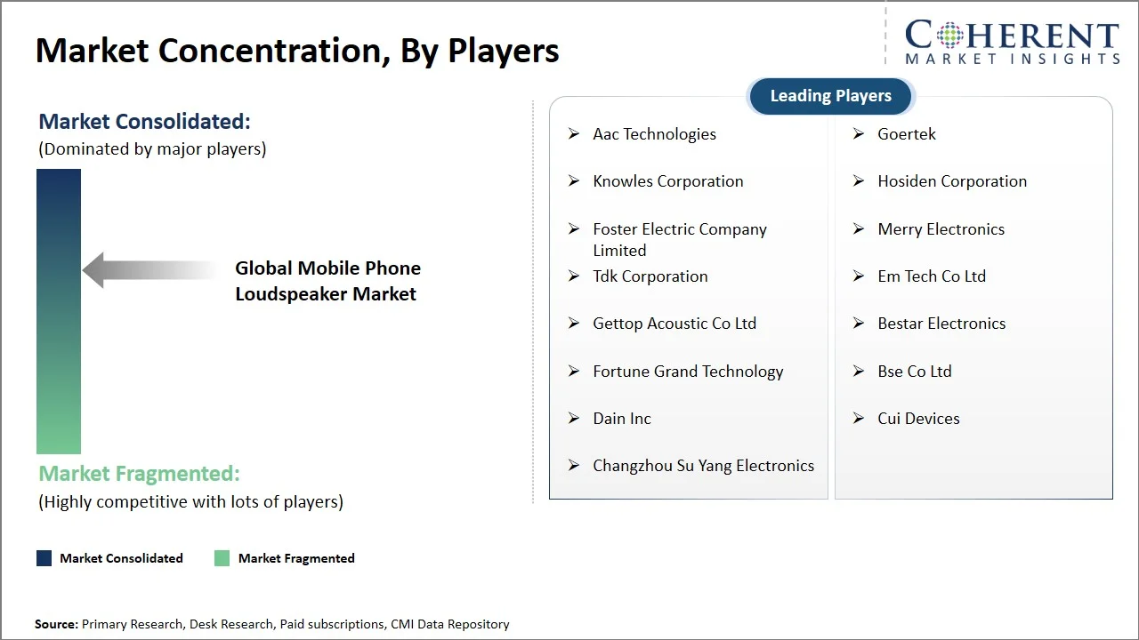 Mobile Phone Loudspeaker Market Concentration By Players