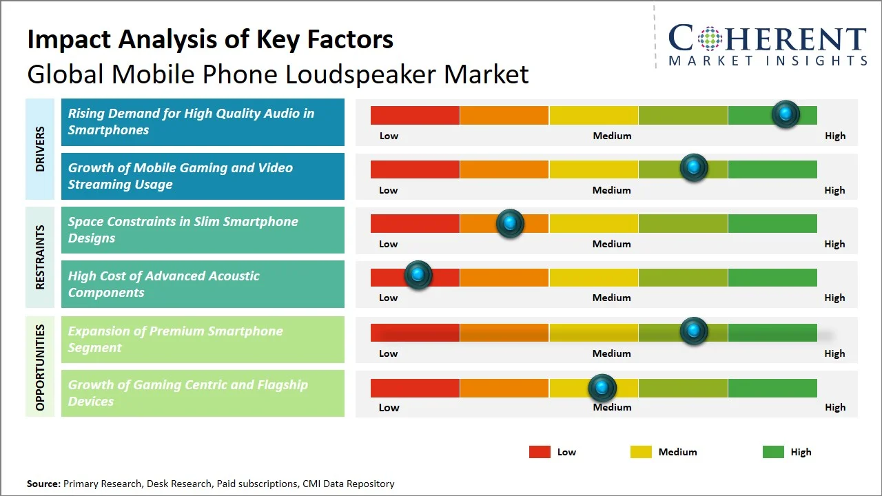 Mobile Phone Loudspeaker Market Key Factors