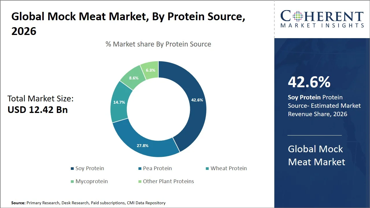 Mock Meat Market By Protein Source