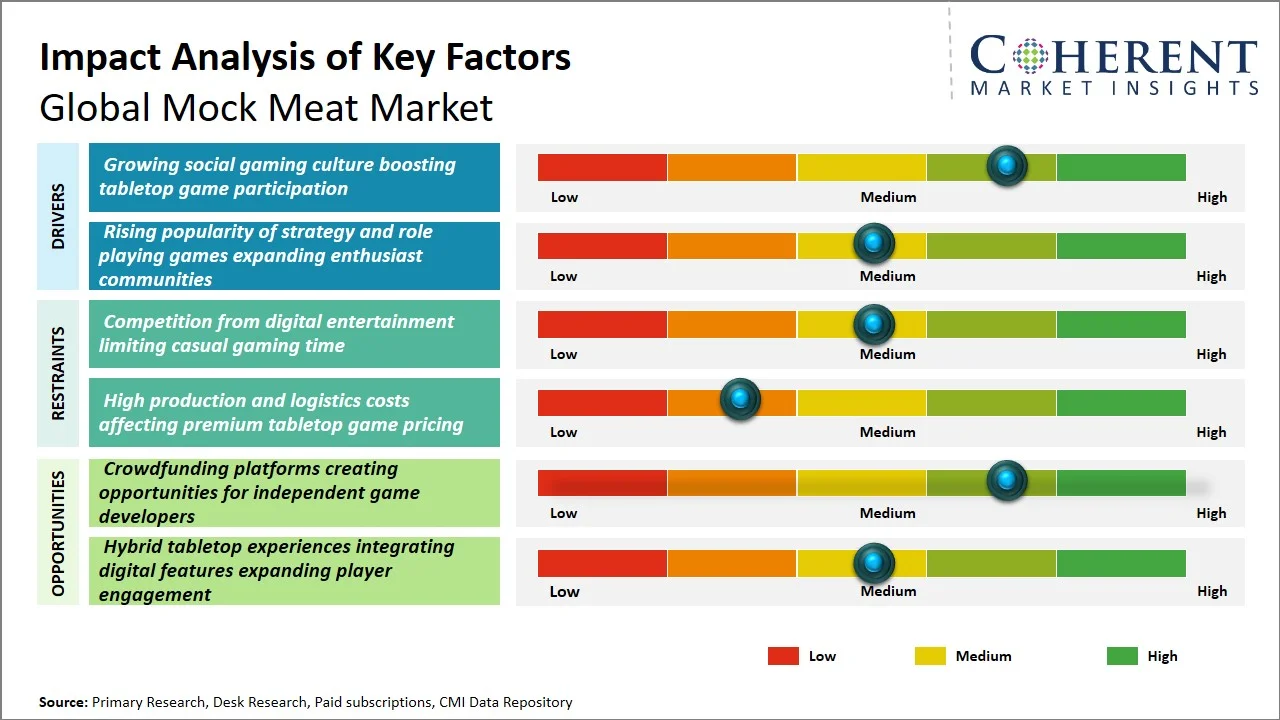 Mock Meat Market Key Factors