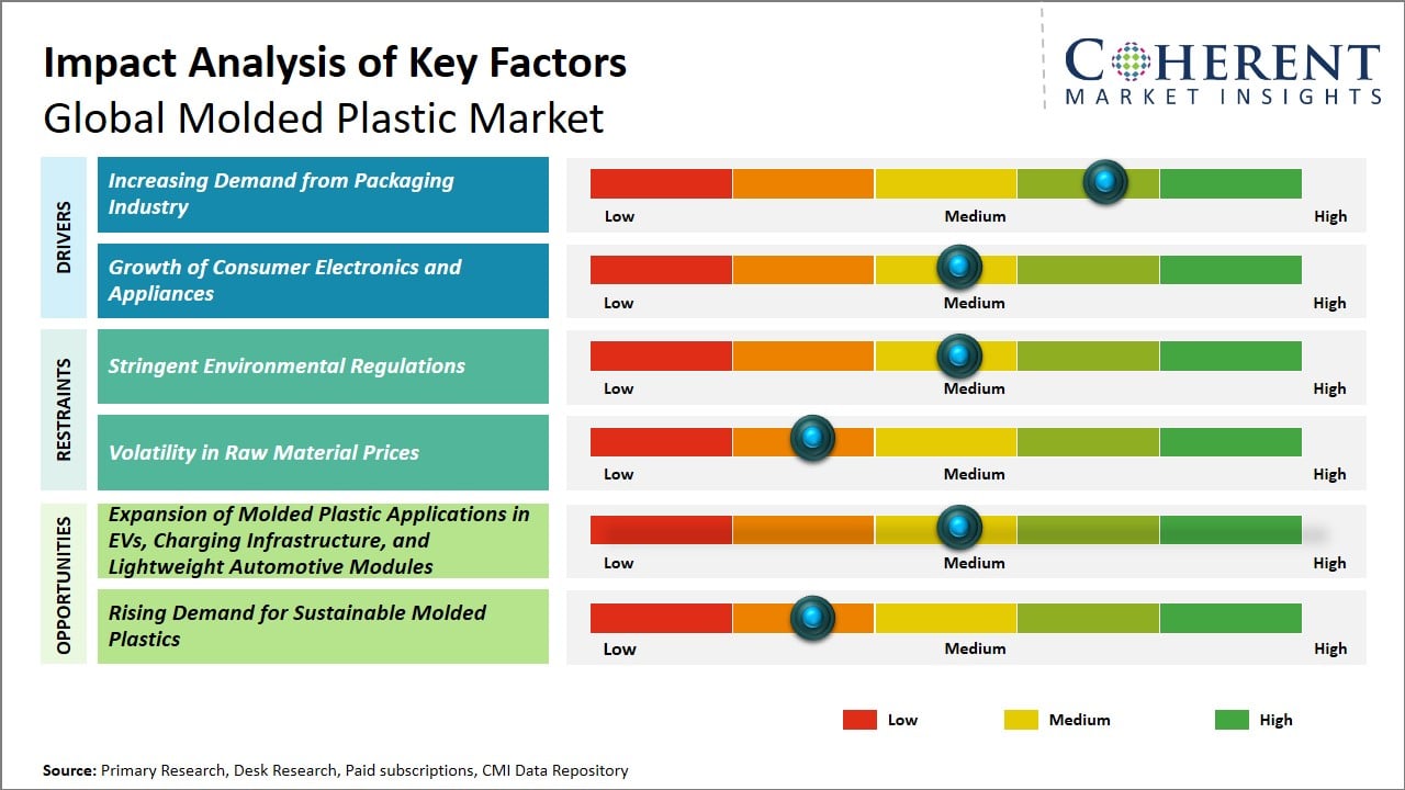 Molded Plastic Market Key Factors
