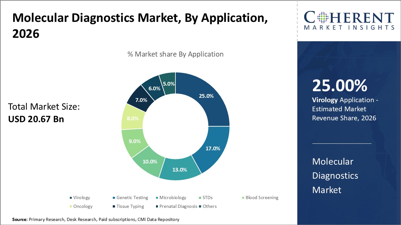 Molecular Diagnostics Market, By Application