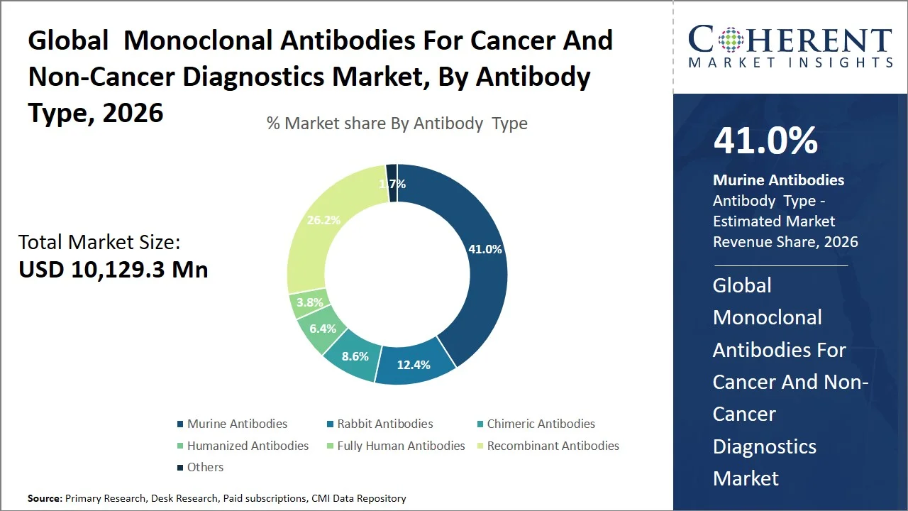 Monoclonal Antibodies for Cancer and Non-Cancer Diagnostics Market By Antibody Type
