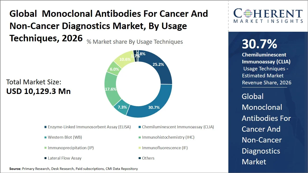 Monoclonal Antibodies for Cancer and Non-Cancer Diagnostics Market By Usage Techniques