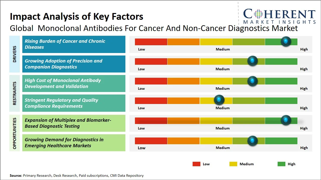 Monoclonal Antibodies for Cancer and Non-Cancer Diagnostics Market Key Factors