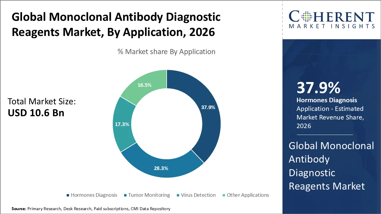 Monoclonal Antibody Diagnostic Reagents Market Monoclonal Antibody Diagnostic Reagents Market