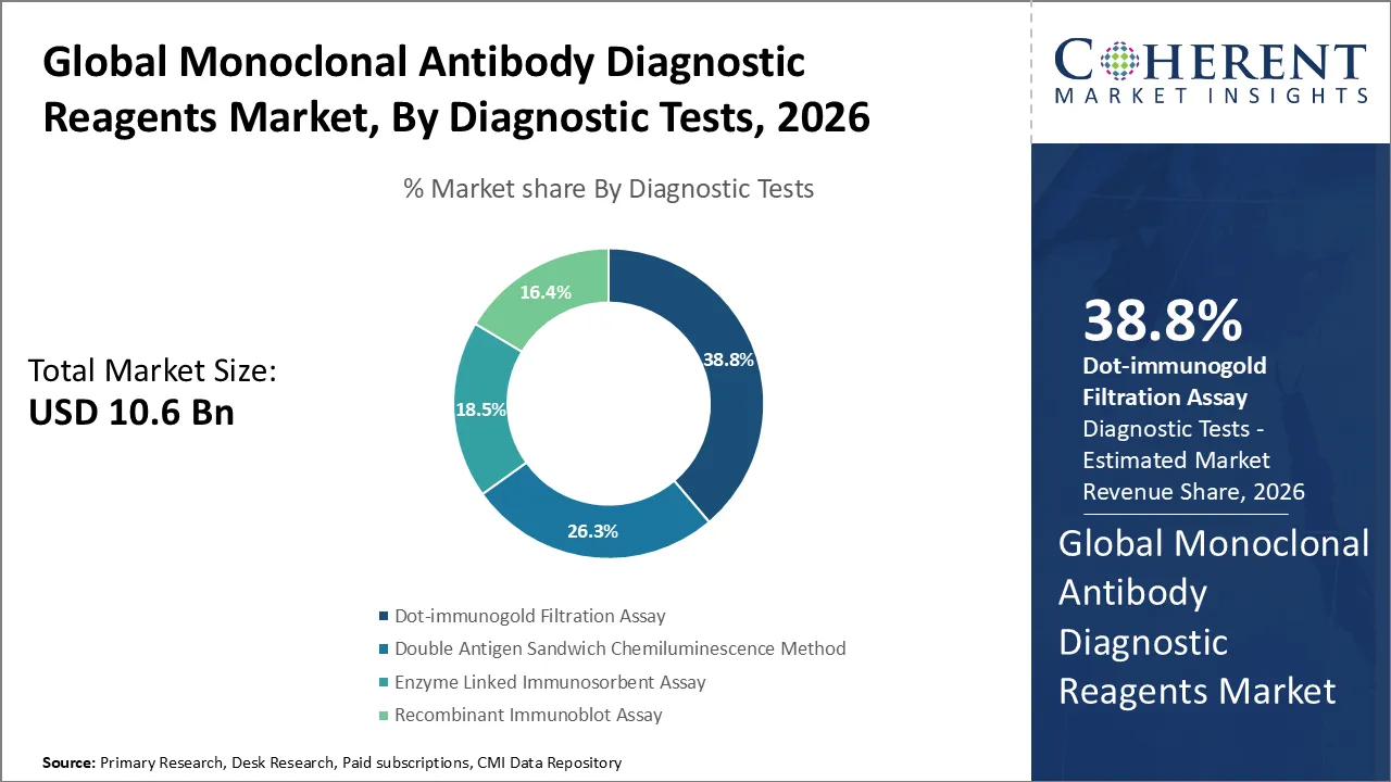 Monoclonal Antibody Diagnostic Reagents Market Monoclonal Antibody Diagnostic Reagents Market