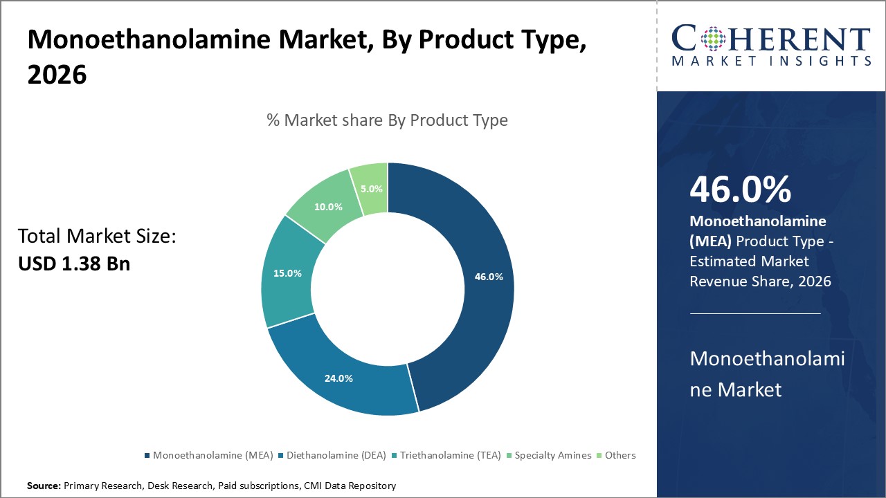 monoethanolamine market by product type