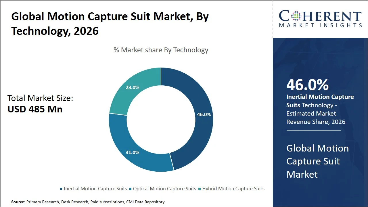 Motion Capture Suit Market By Technology Motion Capture Suit Market By Technology