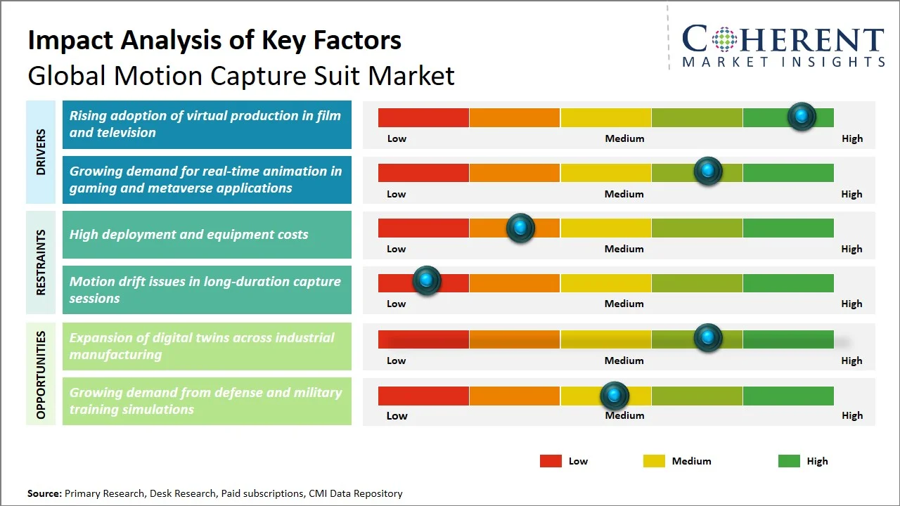 Motion Capture Suit Market Key Factors Motion Capture Suit Market Key Factors