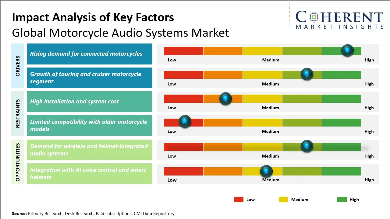 Motorcycle Audio Systems Market Key Factors Motorcycle Audio Systems Market Key Factors