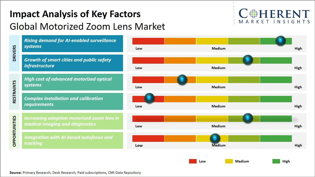 Motorized Zoom Lens Market Key Factors Motorized Zoom Lens Market Key Factors