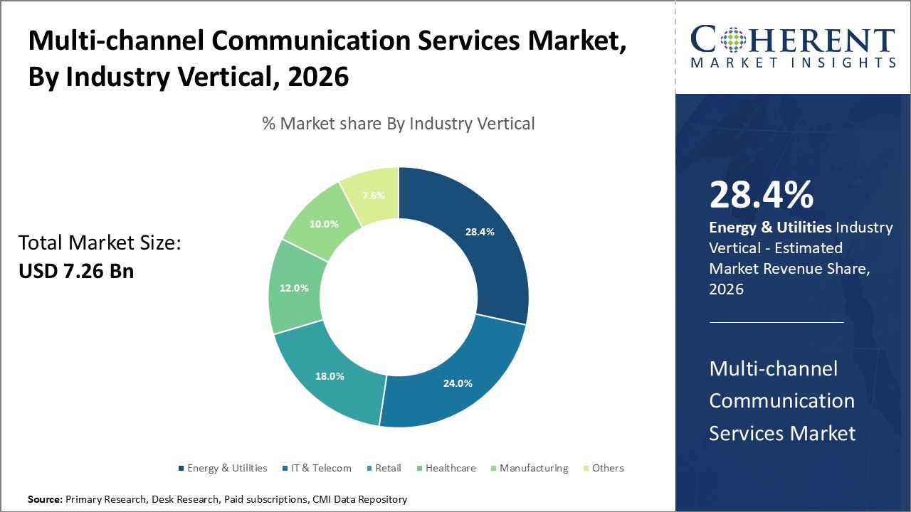 MULTI-CHANNEL COMMUNICATION SERVICES MARKET