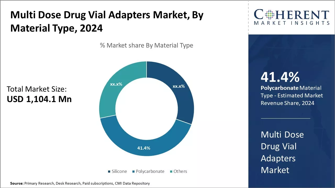 Multi Dose Drug Vial Adapters Market By Material Type