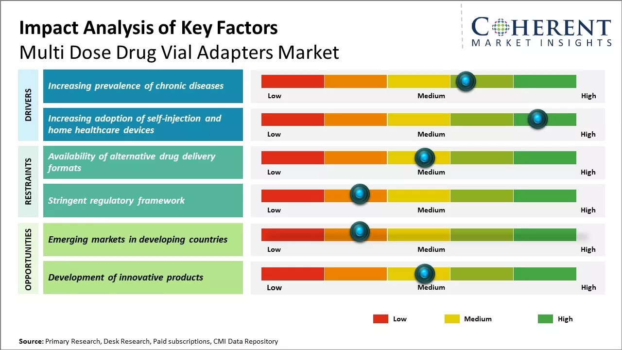 Multi Dose Drug Vial Adapters Market Key Factors