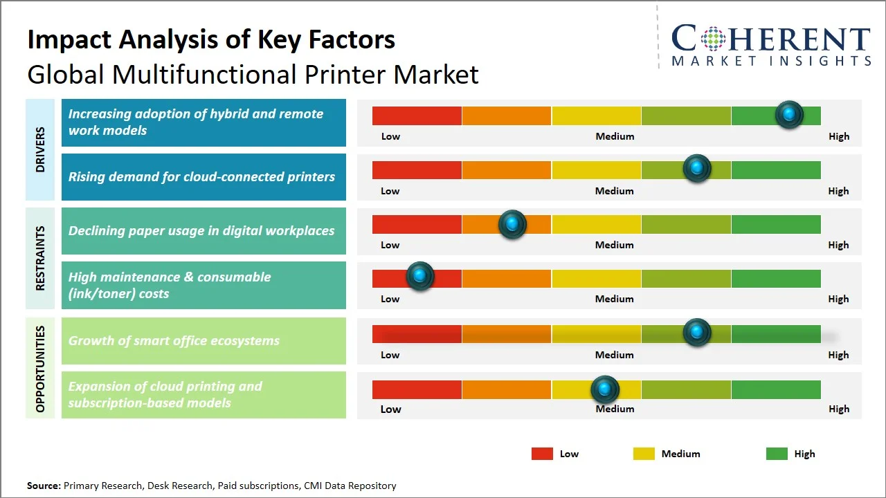 Multifunctional Printer Market Key Factors