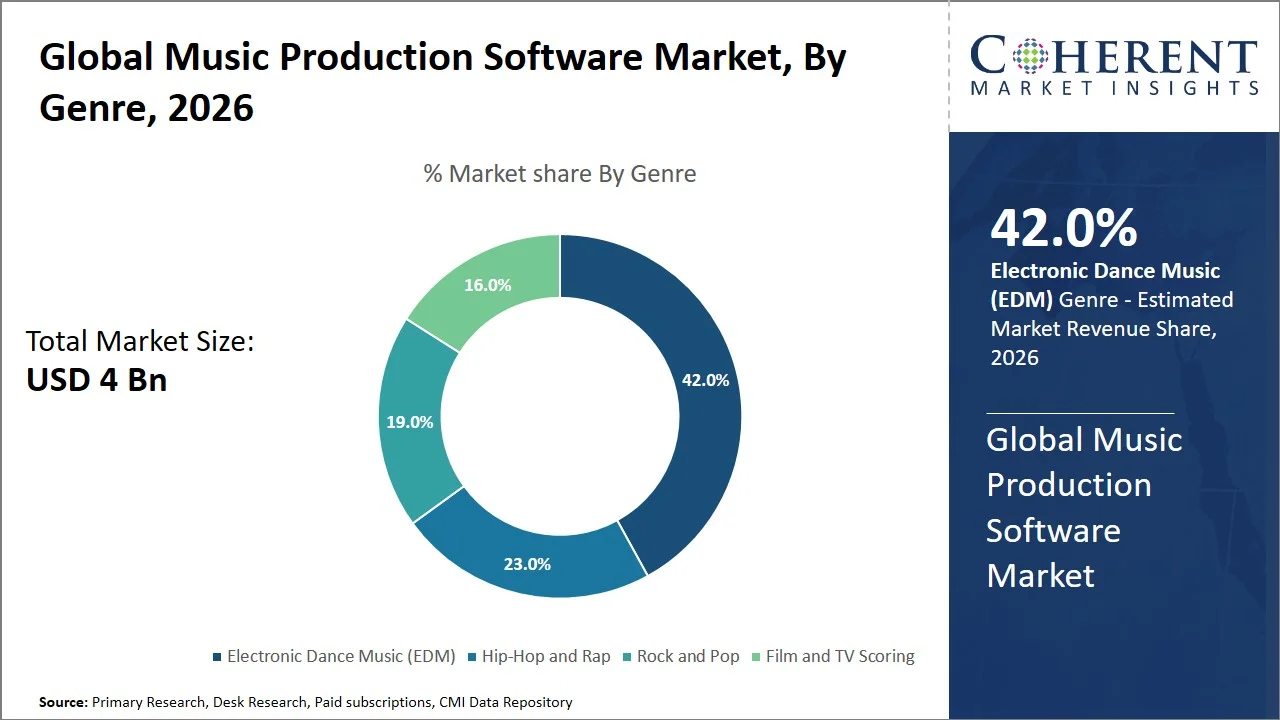 Music Production Software Market By Genre Music Production Software Market By Genre