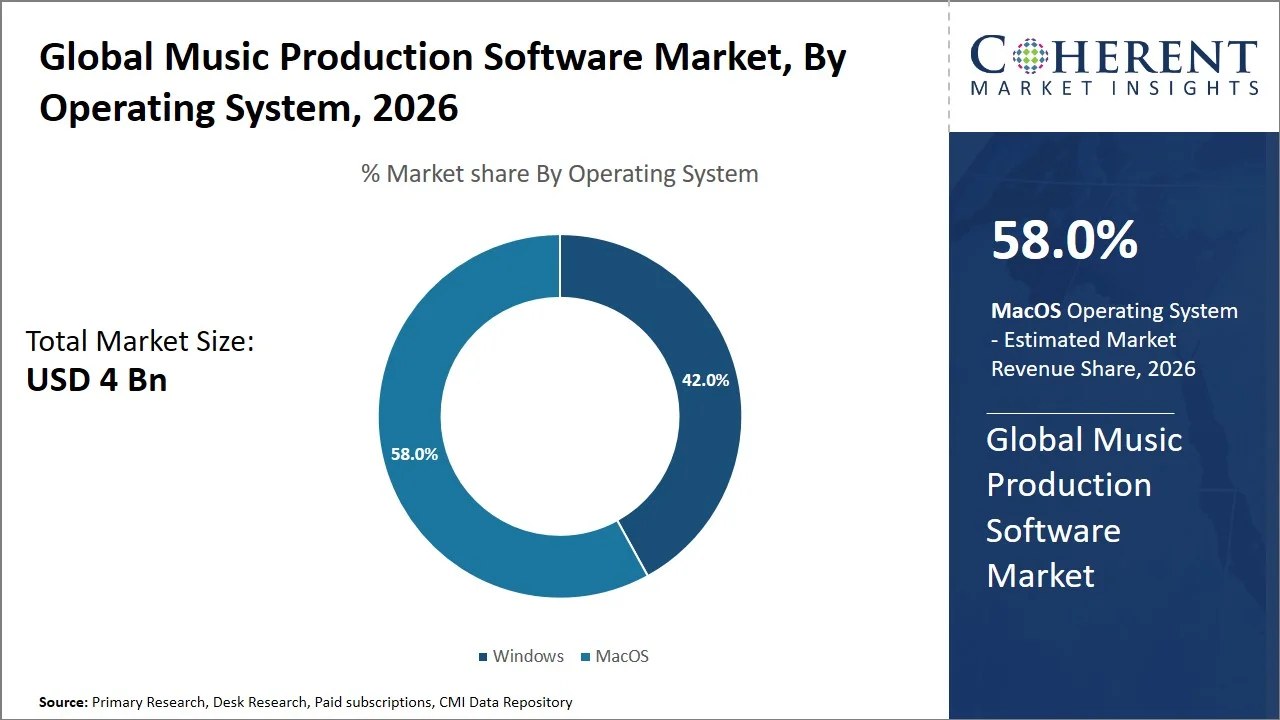 Music Production Software Market By Operating System Music Production Software Market By Operating System