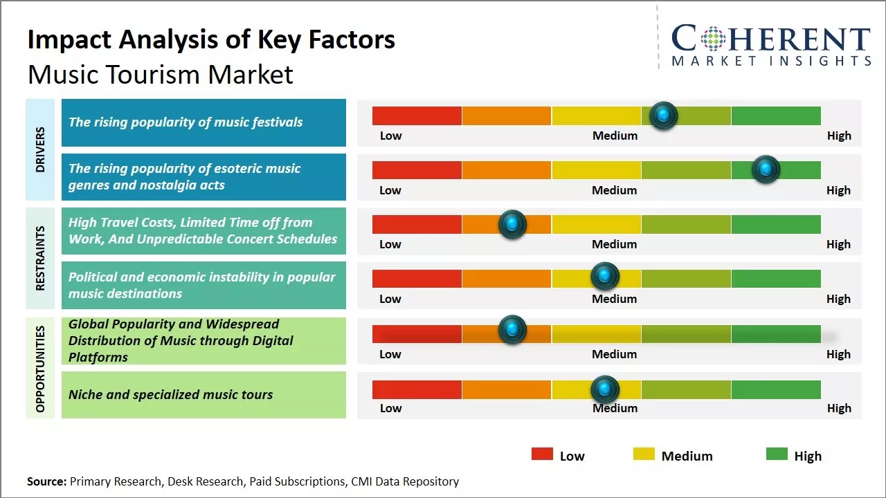 Music Tourism Market Key Factors