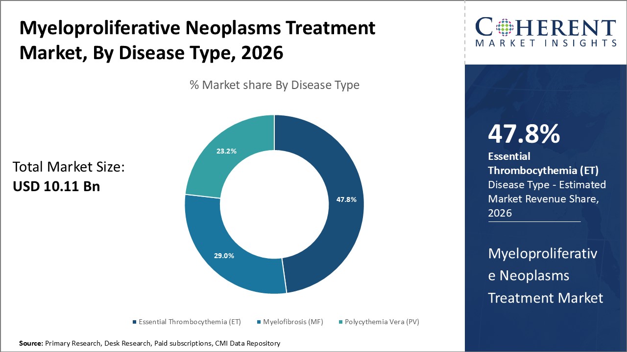 MYELOPROLIFERATIVE NEOPLASMS TREATMENT MARKET