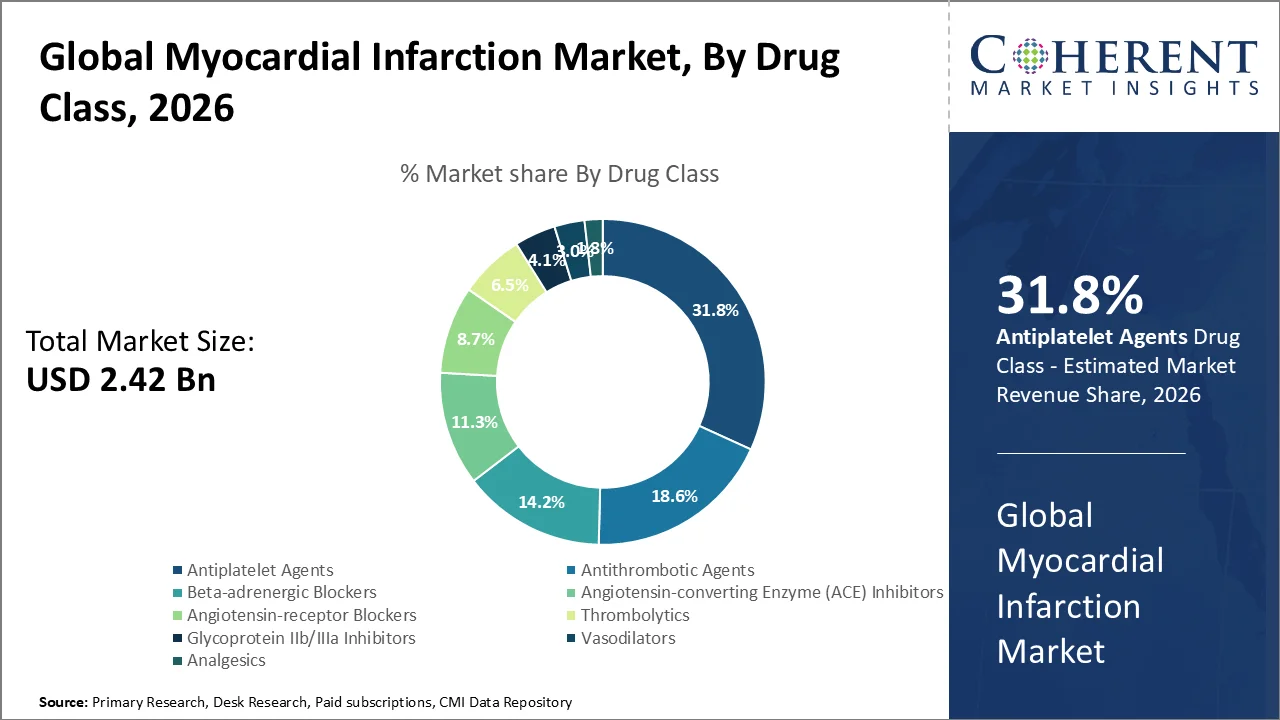 Myocardial Infarction Market By Drug Class