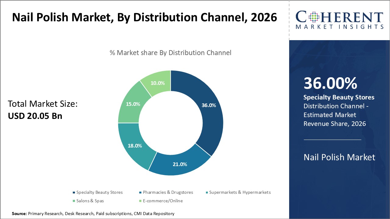 Nail Polish Market, By Distribution Channel