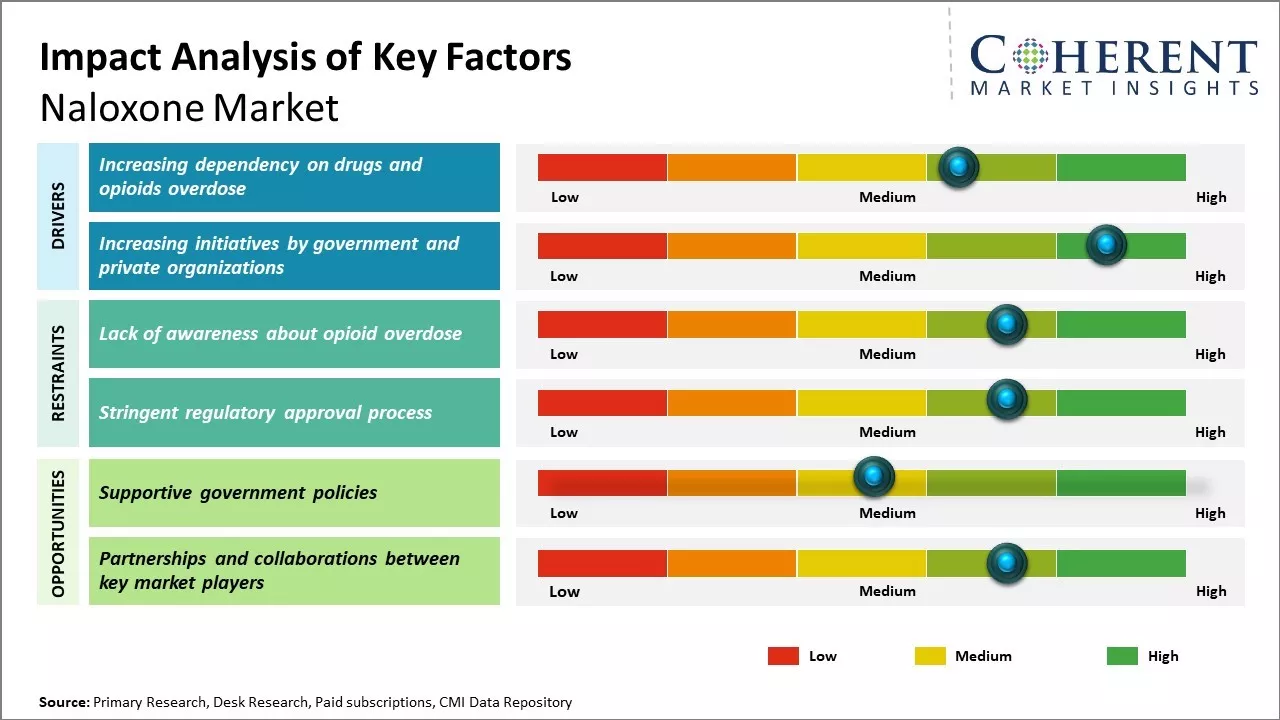Naloxone Market Key Factors