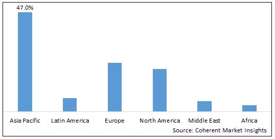 Nano Calcium Carbonate Market By Region