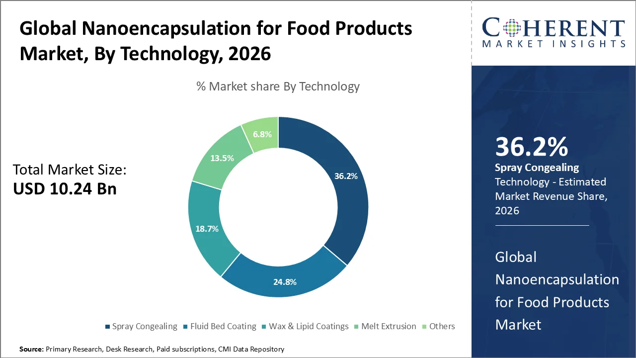 Nanoencapsulation for Food Products Market By Technology