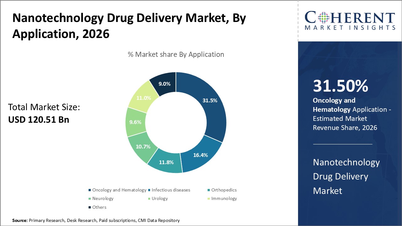 Nanotechnology Drug Delivery Market, By Application Nanotechnology Drug Delivery Market, By Application
