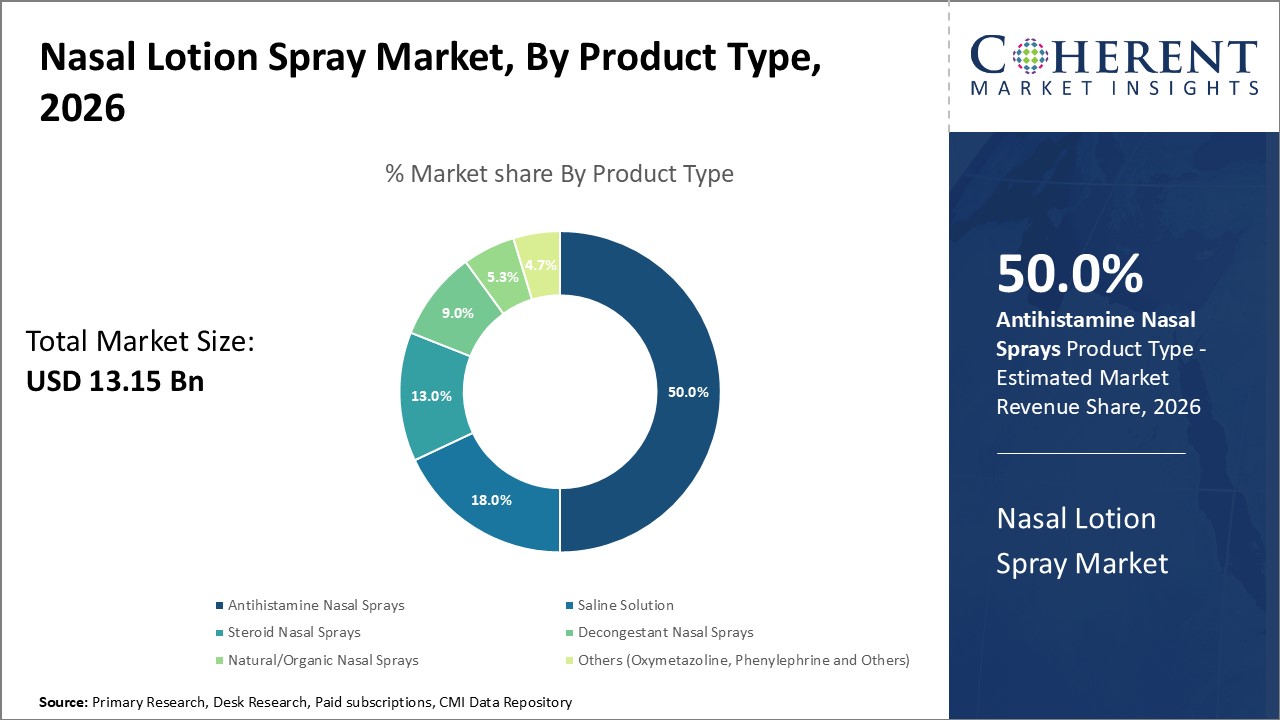NASAL LOTION SPRAY MARKET
