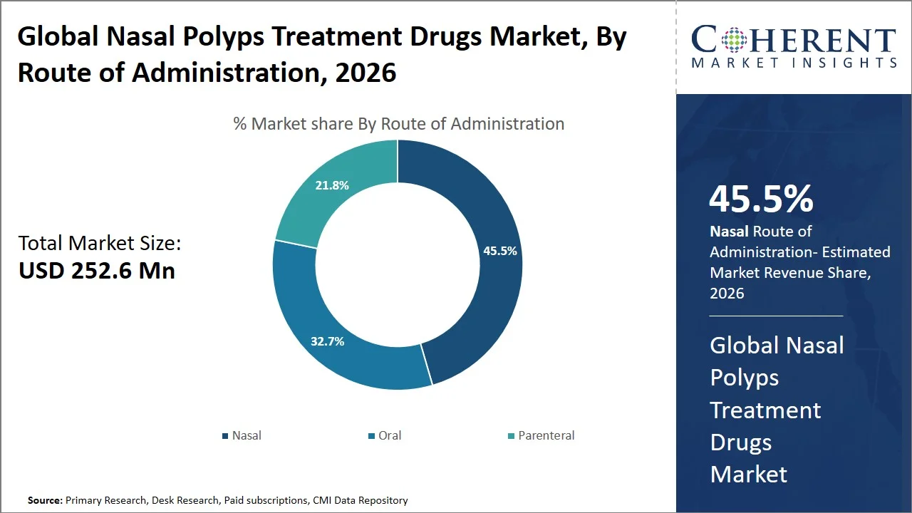 Nasal Polyps Treatment Drugs Market By Route of Administration