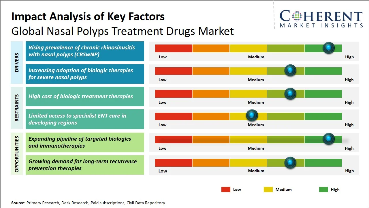 Nasal Polyps Treatment Drugs Market Key Factors
