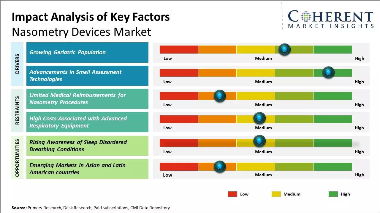 Nasometry Devices Market Key Factors