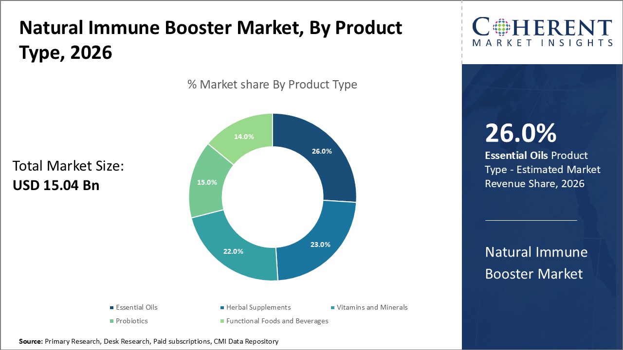 NATURAL IMMUNE BOOSTER MARKET