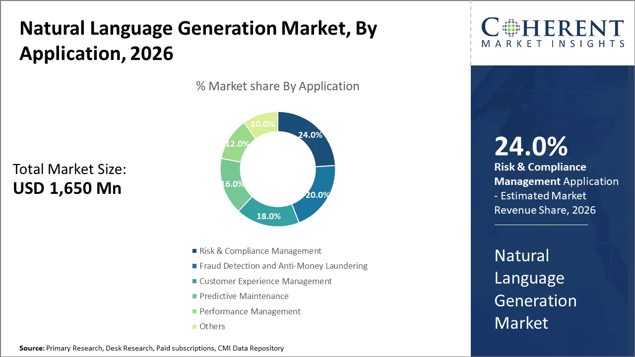 Natural Language Generation Market By Application