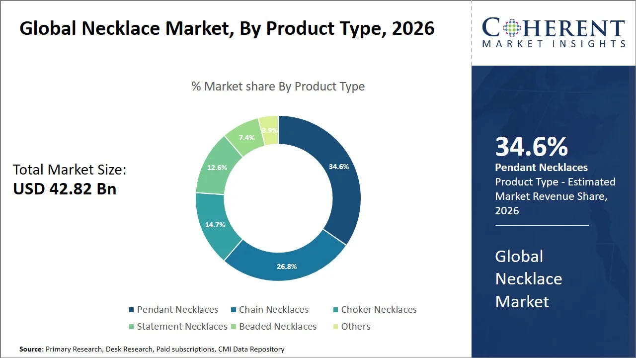Necklace Market By Product Type Necklace Market By Product Type