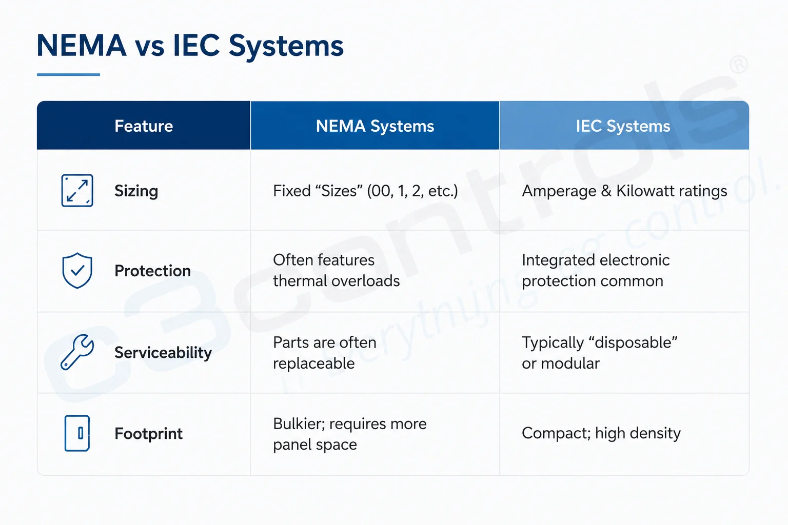 NEMA vs IEC Systems