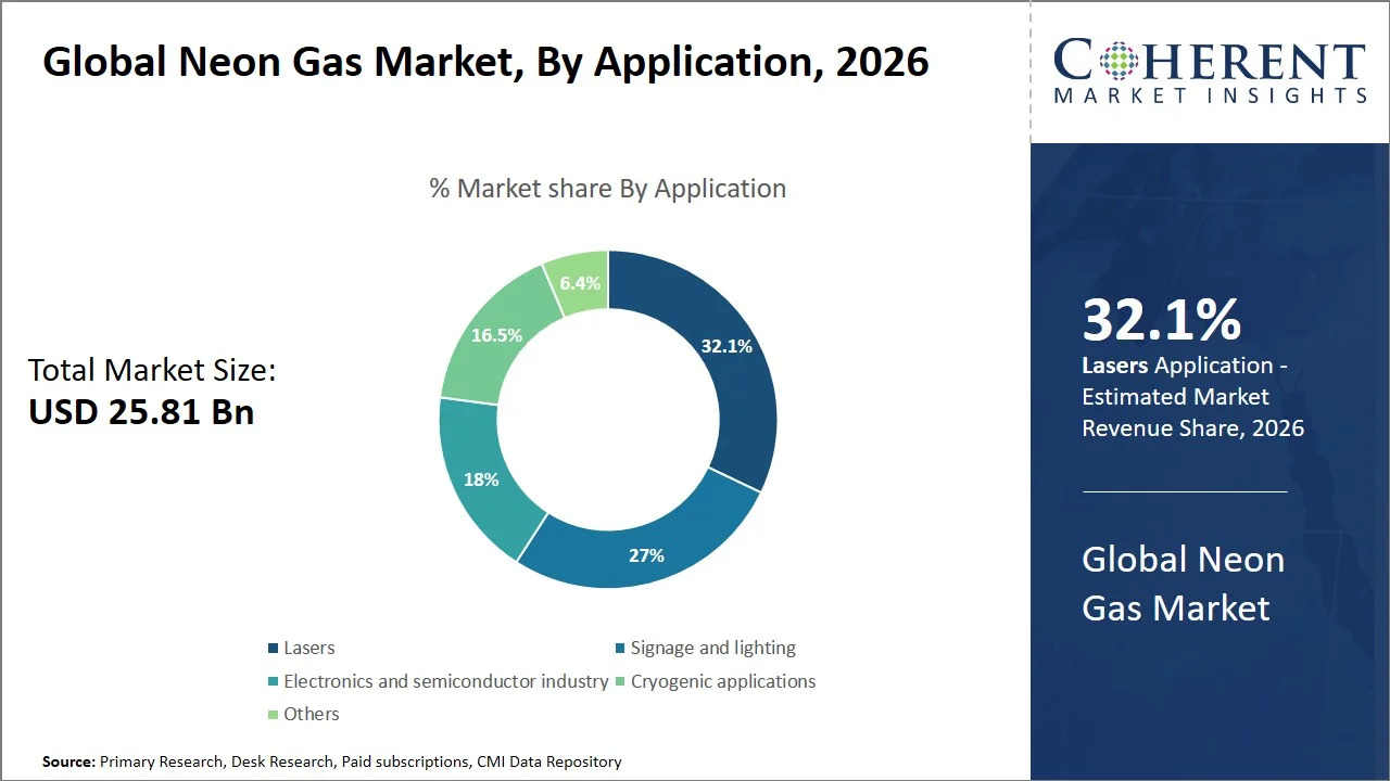 Neon Gas Market By Application Neon Gas Market By Application