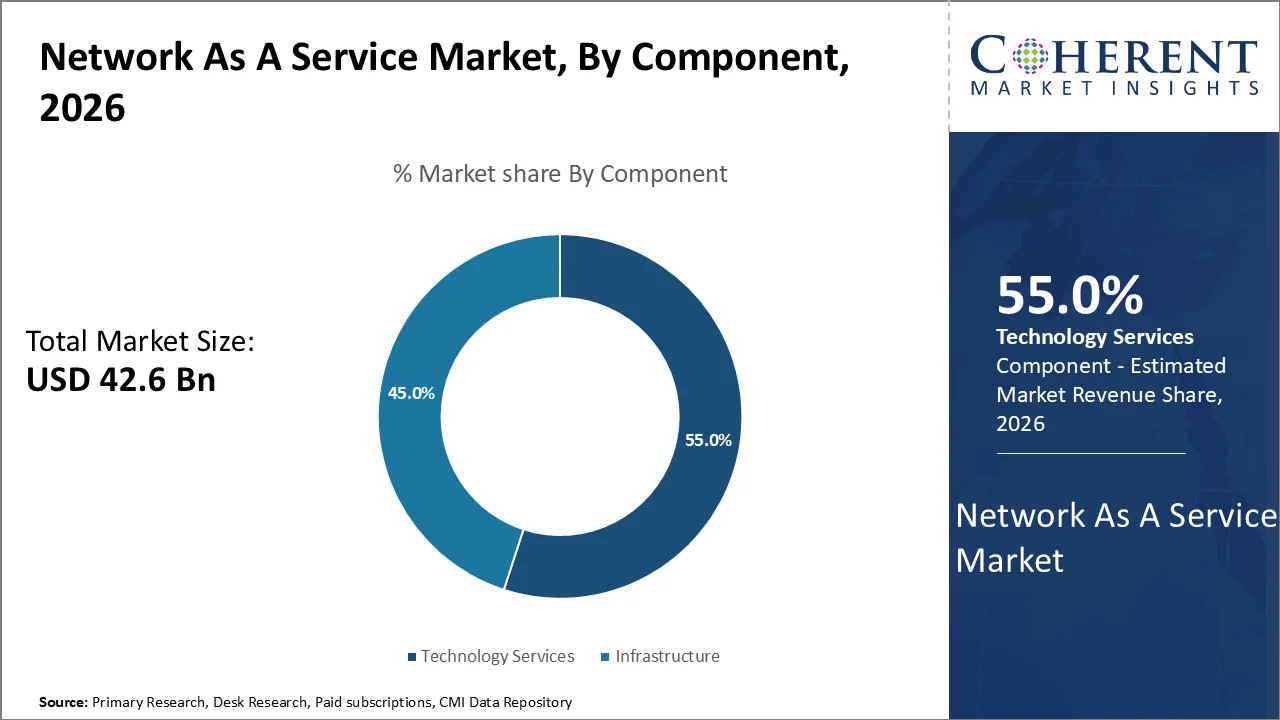 Network As A Service Market By Component
