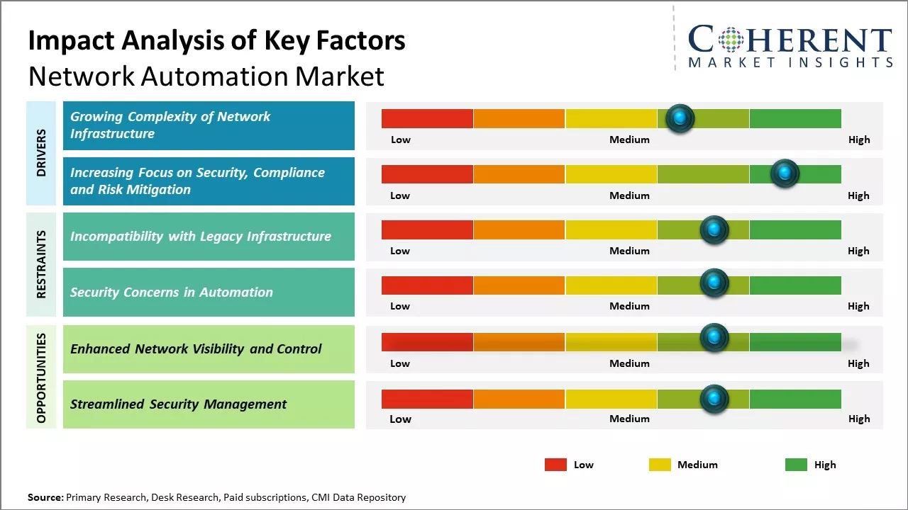 Network Automation Market Key Factors