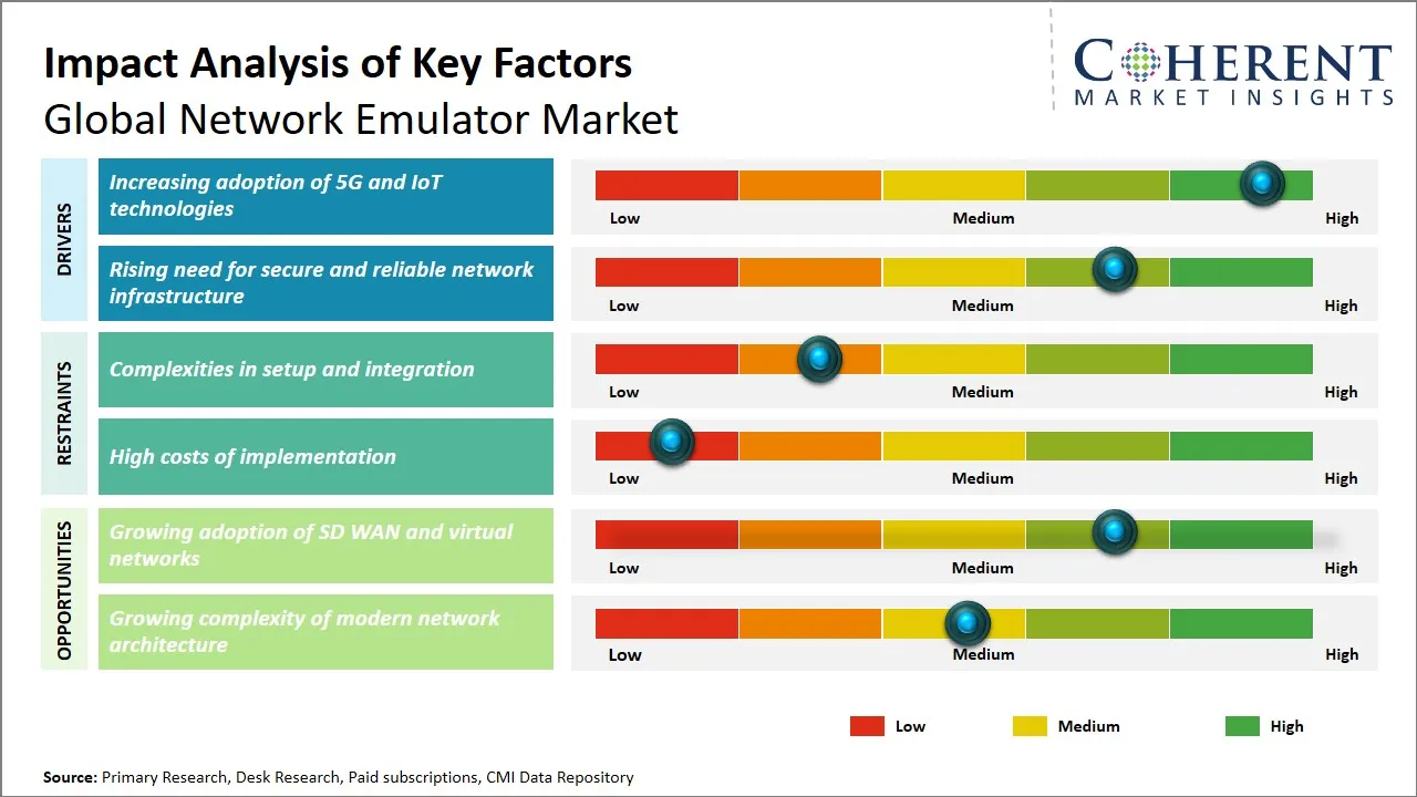 Network Emulator Market Key Factors